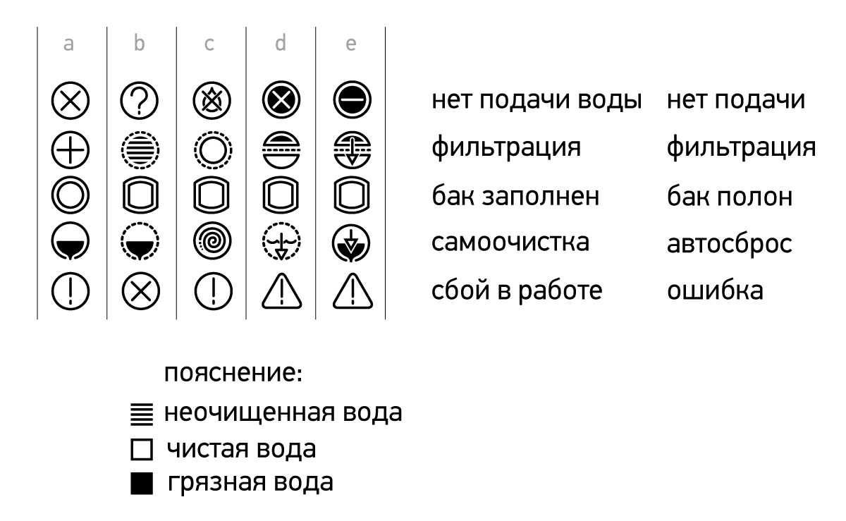 Пиктограммы для интерфейса автоматического помпового блока Prio Jet